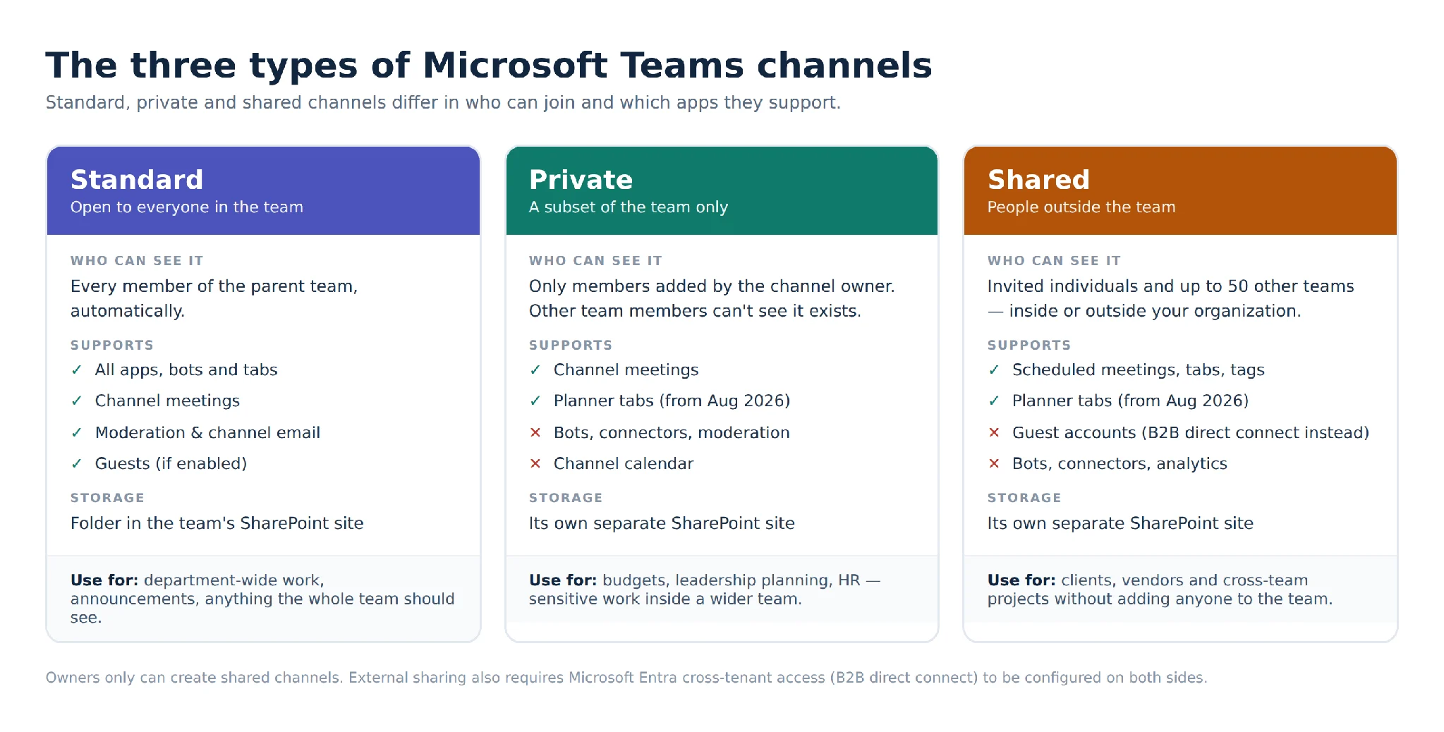 Standard, private, and shared channels compared