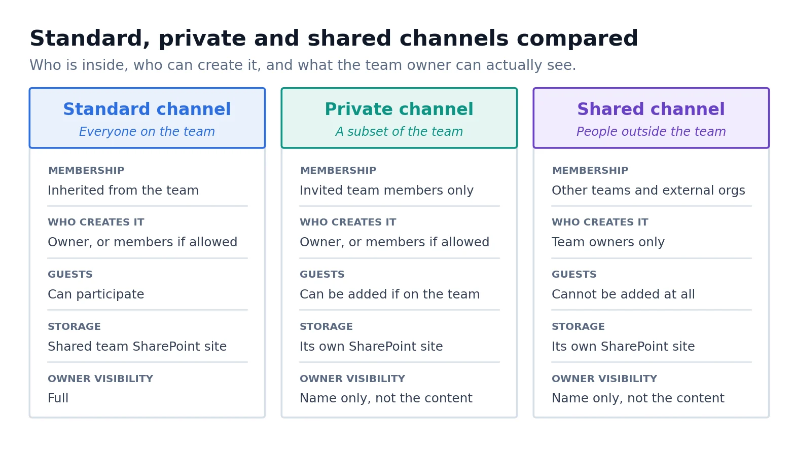 Standard, private and shared channels comparison