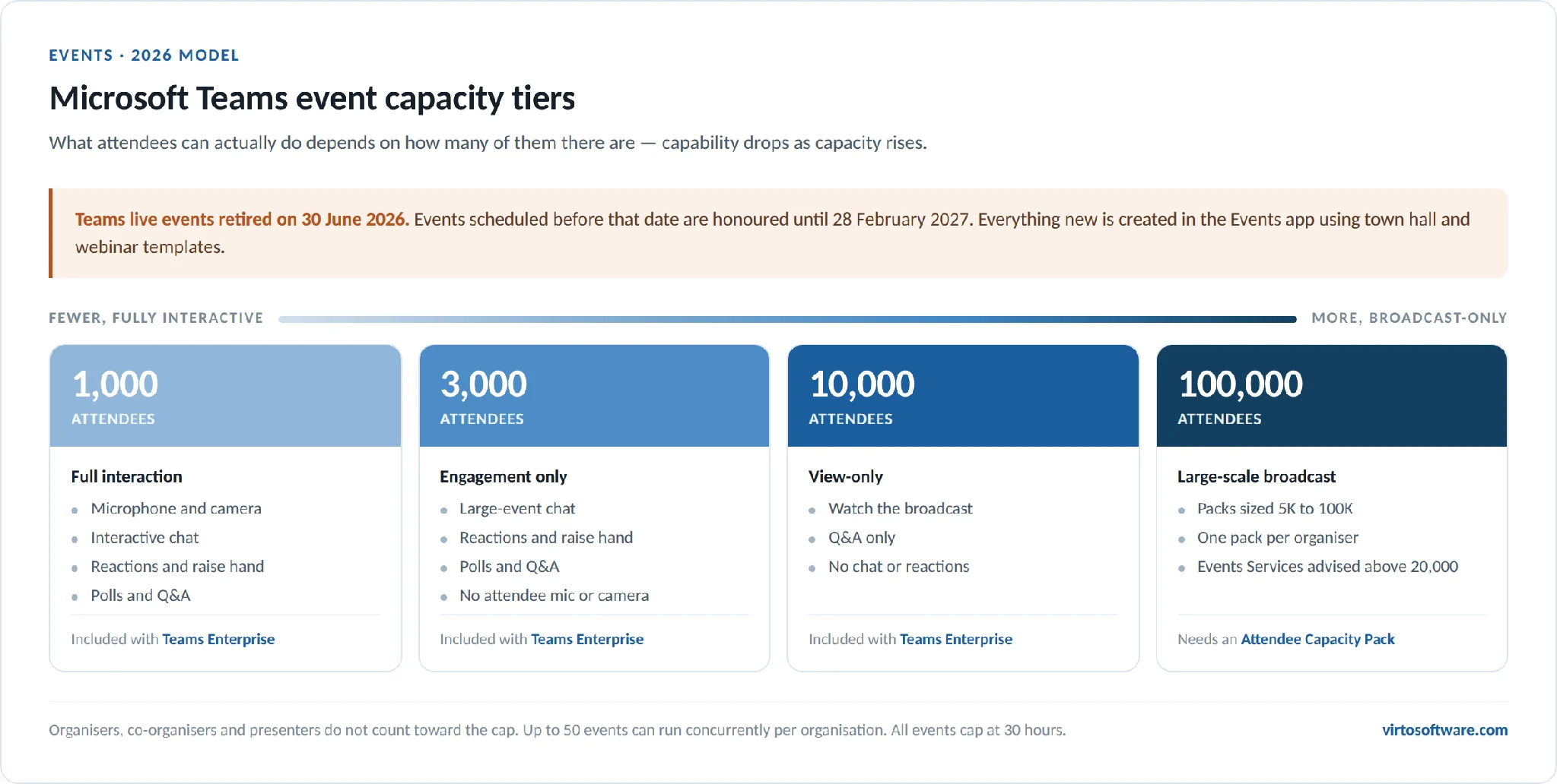 Teams event capacity tiers in 2026