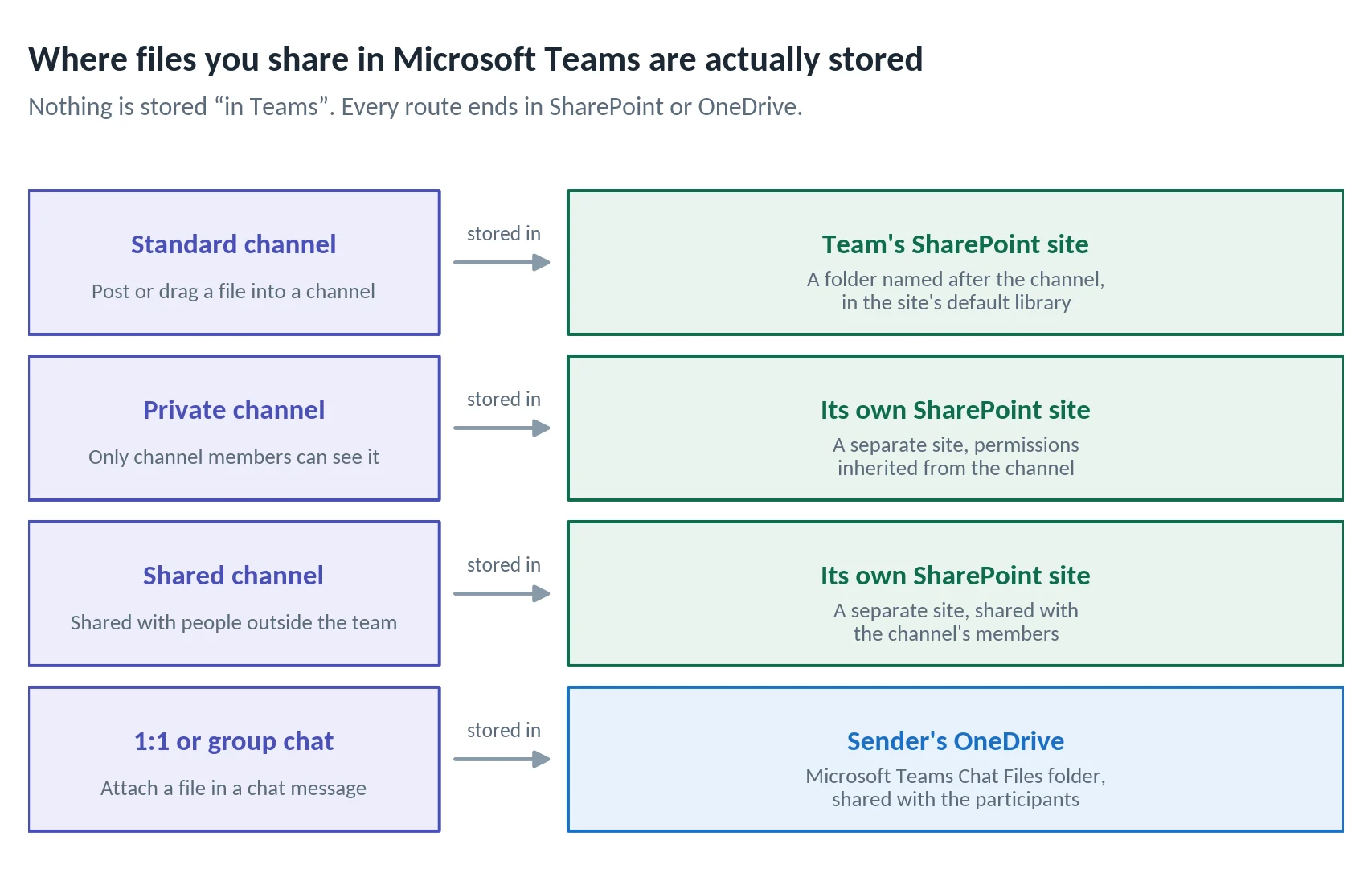 Where a file goes depending on where you shared it in Microsoft Teams