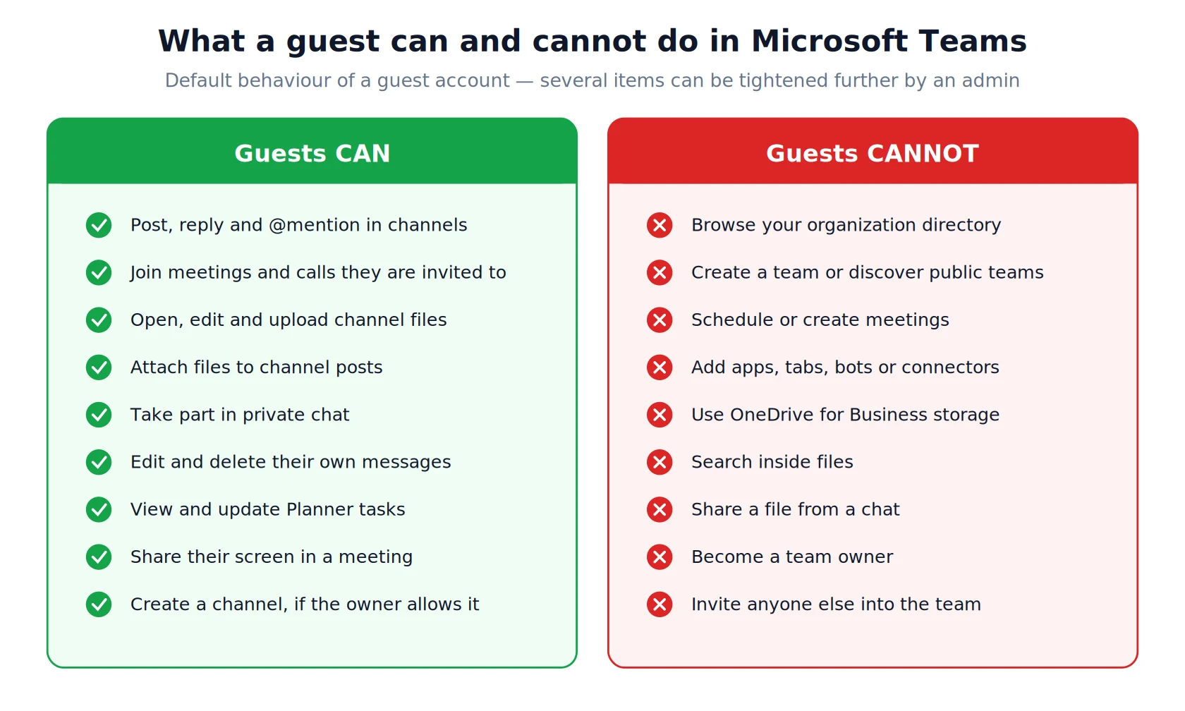 Default guest capabilities and restrictions in Teams