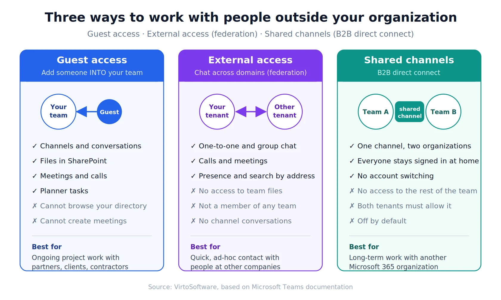 Guest access, external access and shared channels compared