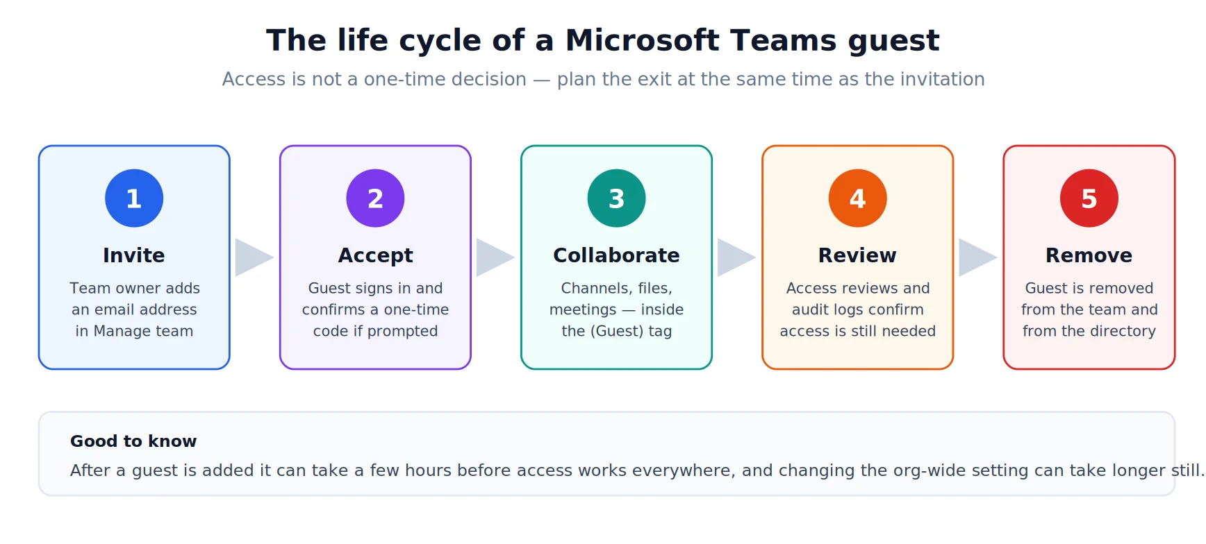 Guest lifecycle from invitation to removal