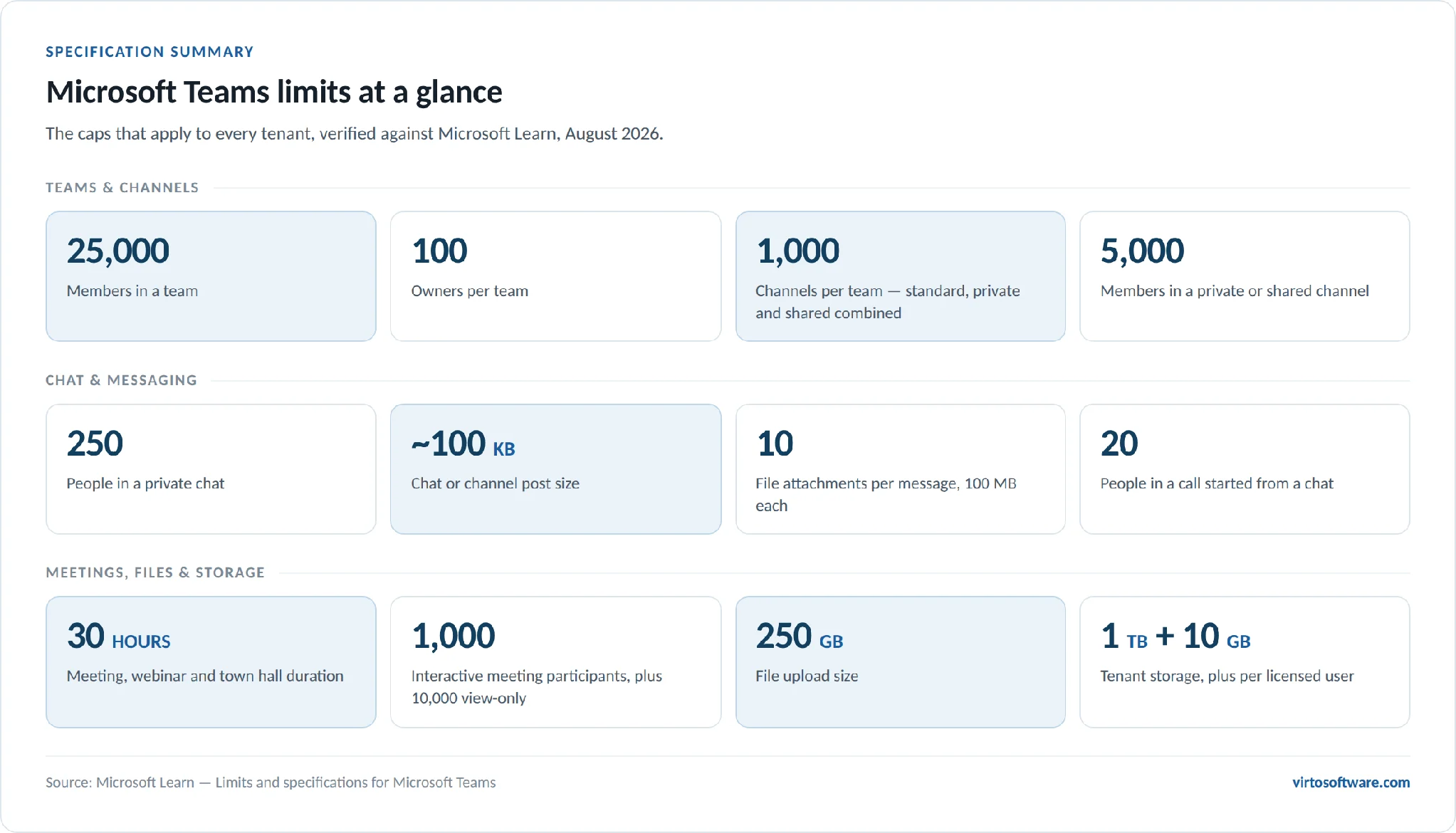 Teams limits at a glance