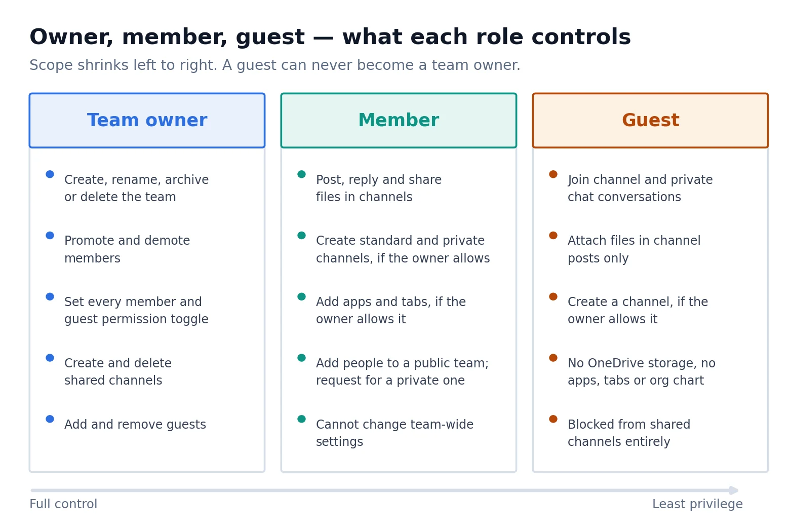Owner, member and guest capabilities comparison chart