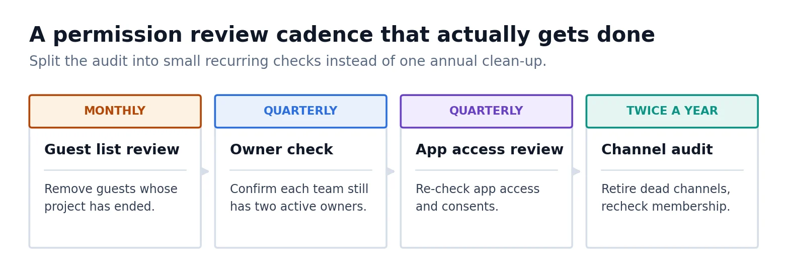 Permission review cadence that is small enough to actually happen