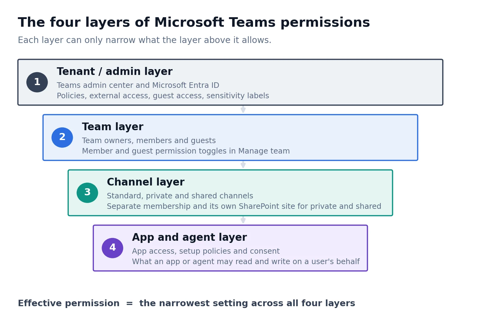 Four layers of Microsoft Teams permissions diagram