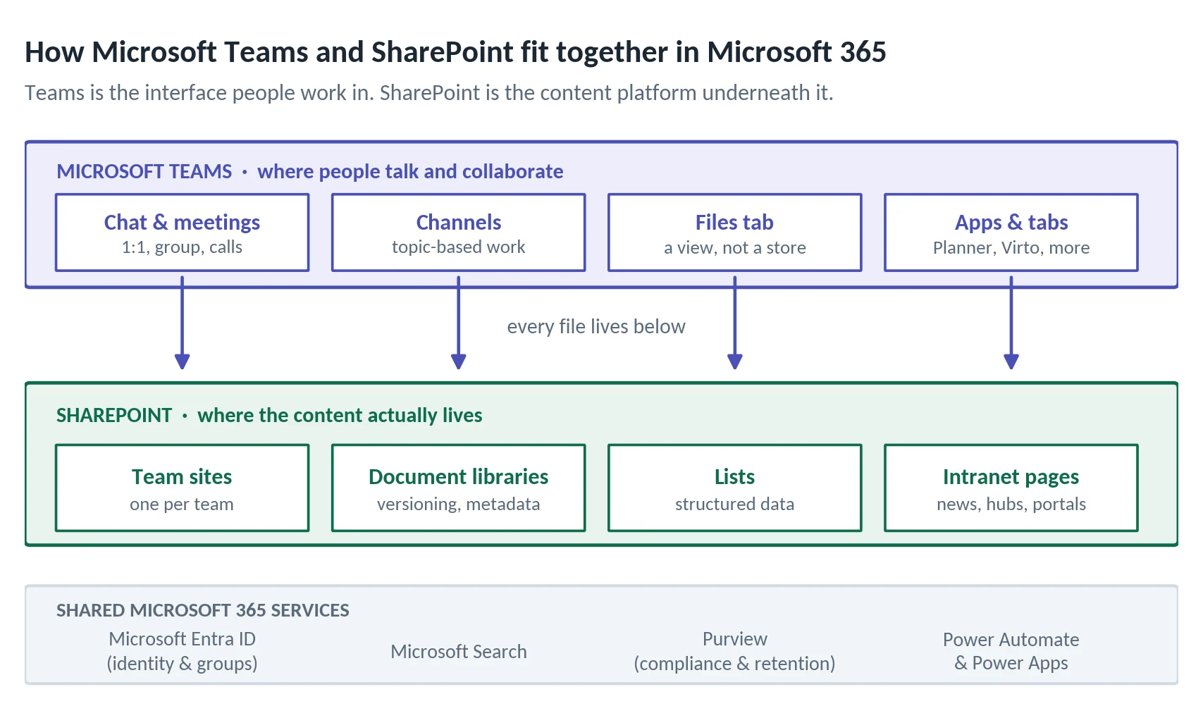 How Microsoft Teams and SharePoint fit together inside Microsoft 365