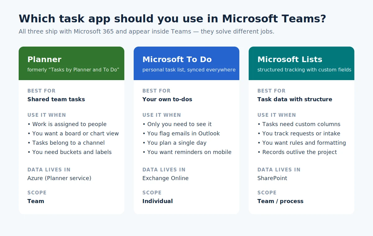 Which task app to use in Microsoft Teams