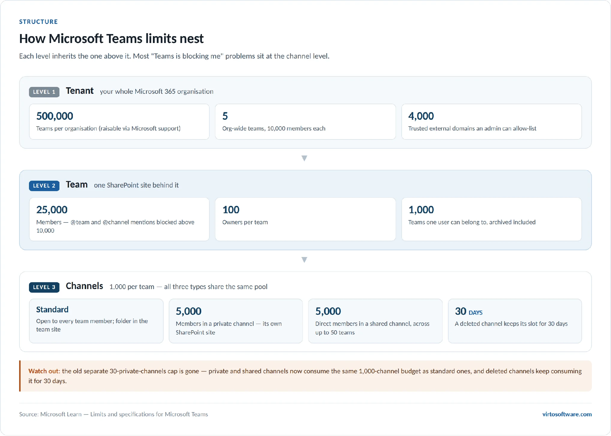 Teams tenant and channel nesting levels