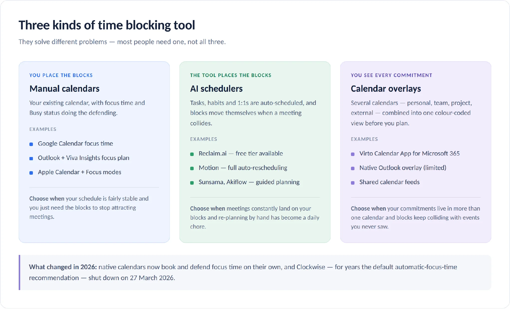 Time blocking apps comparison: manual calendars, AI schedulers, overlays