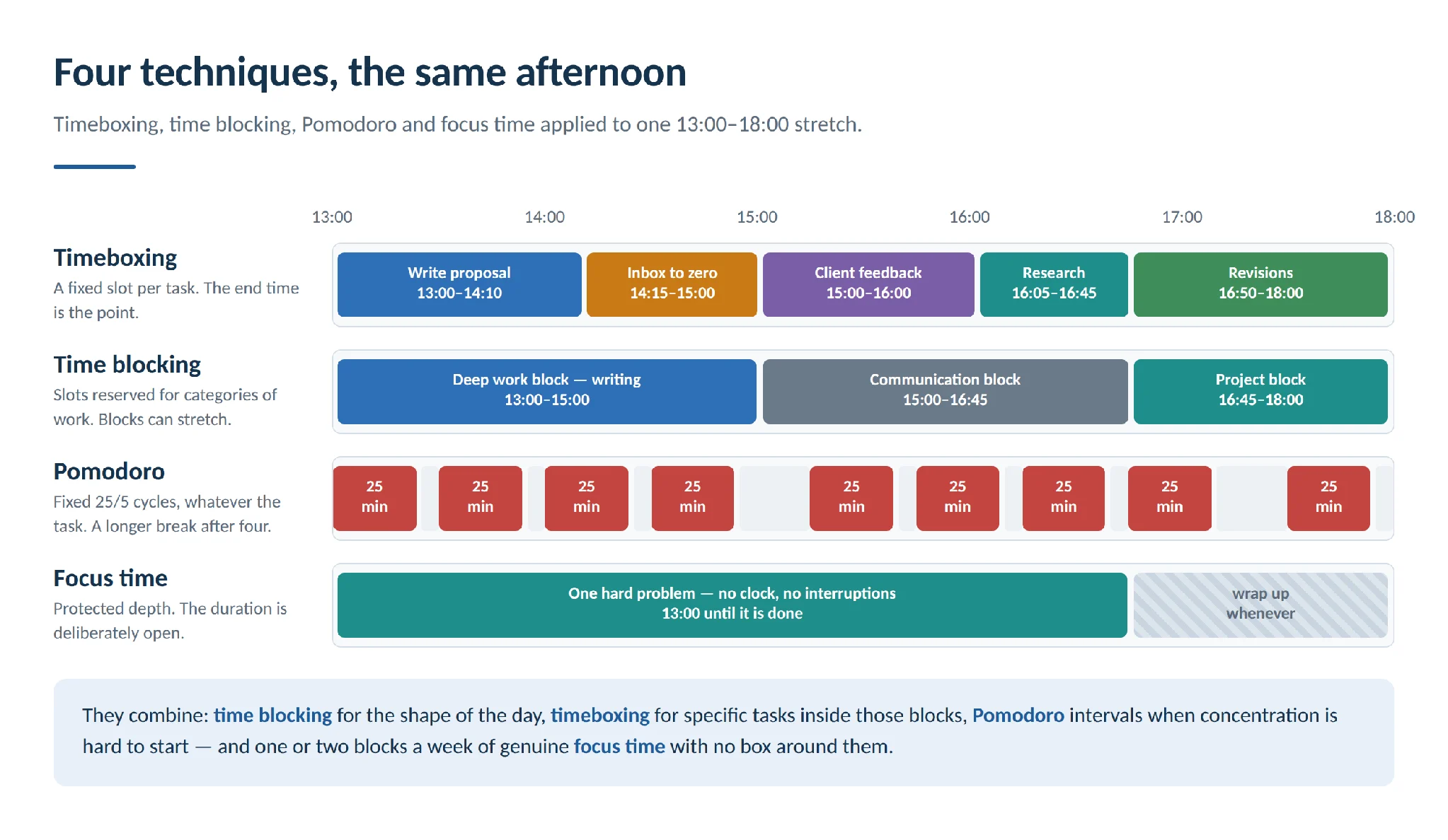 Four time management techniques compared on the same afternoon