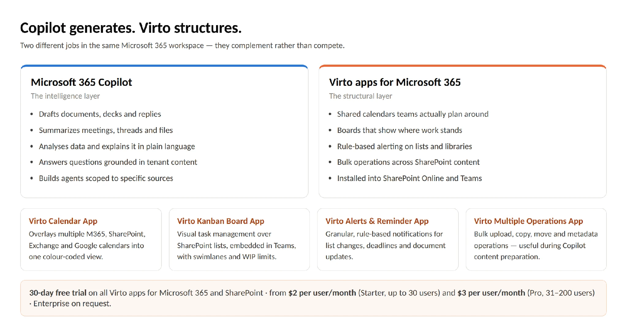 Virto apps working alongside Microsoft 365 Copilot