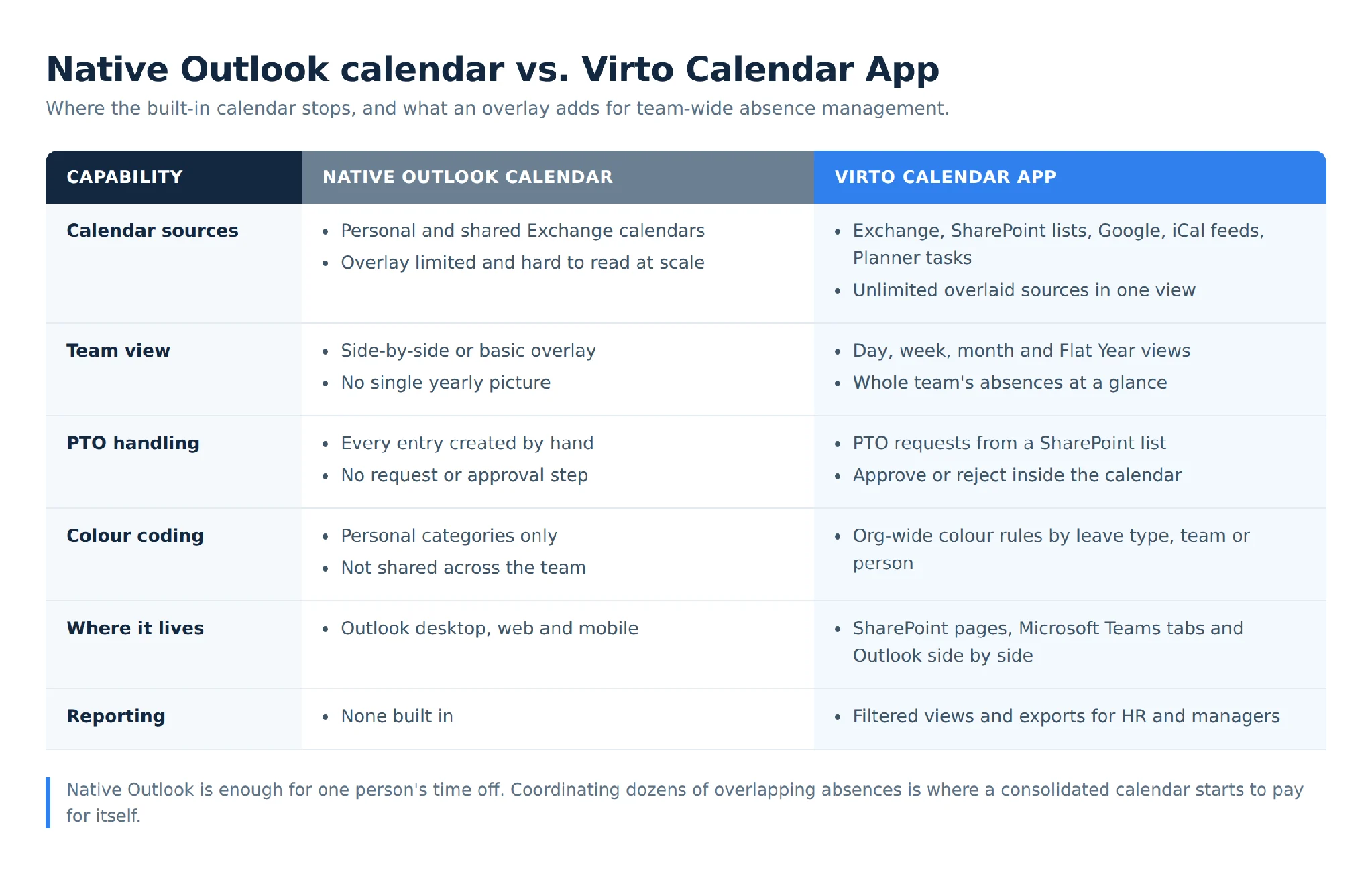 Native Outlook calendar vs Virto Calendar App for team absence management