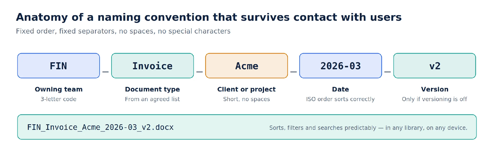 Anatomy of a clear SharePoint naming convention
