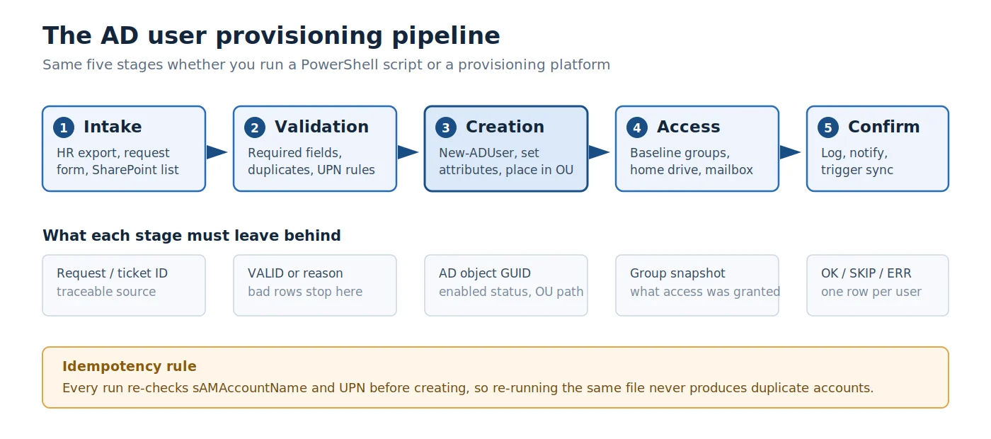 AD user provisioning pipeline diagram