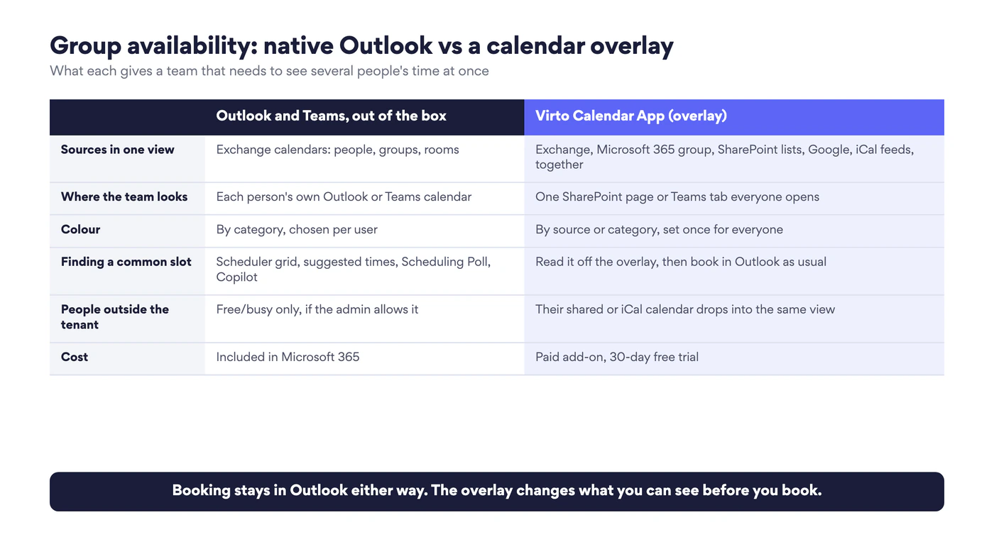 Comparison table of native Outlook and Teams against Virto Calendar App overlay: sources, where the team looks, colour, finding a slot, external people, cost