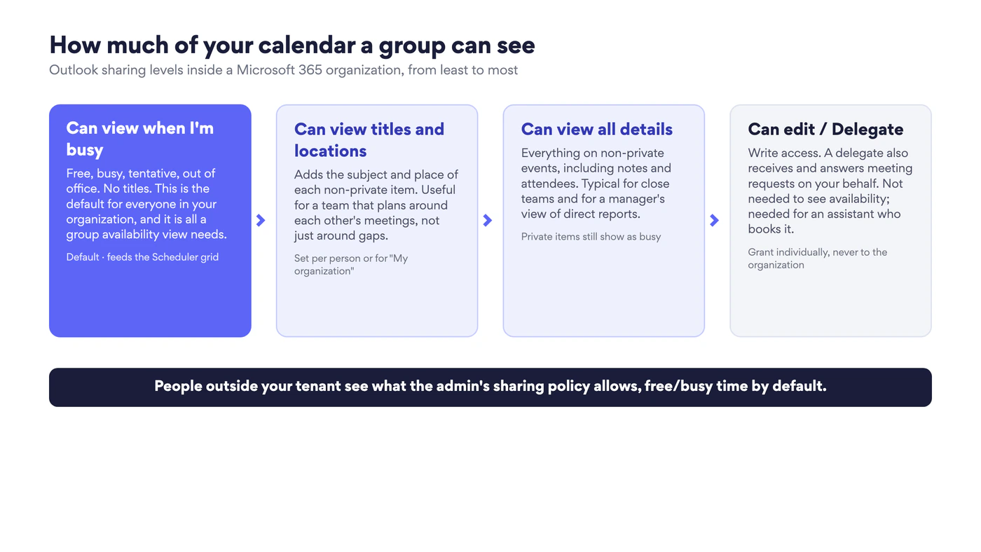 Four Outlook sharing levels from Can view when I’m busy to Can edit and Delegate, with a note on external sharing policy