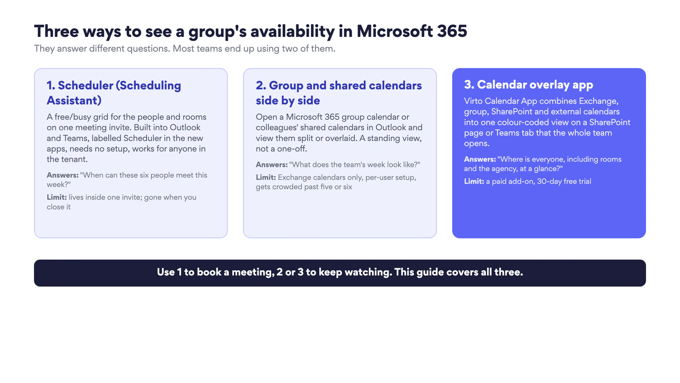 Three cards: Scheduler (Scheduling Assistant), group and shared calendars side by side, and a calendar overlay app, each with the question it answers and its limit