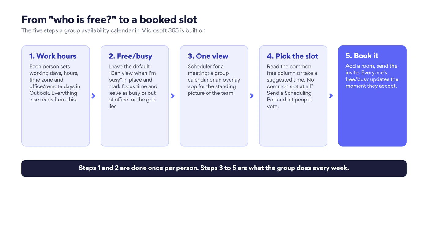 Five steps: set work hours, keep free/busy honest, open one view, pick the slot, book it with a room