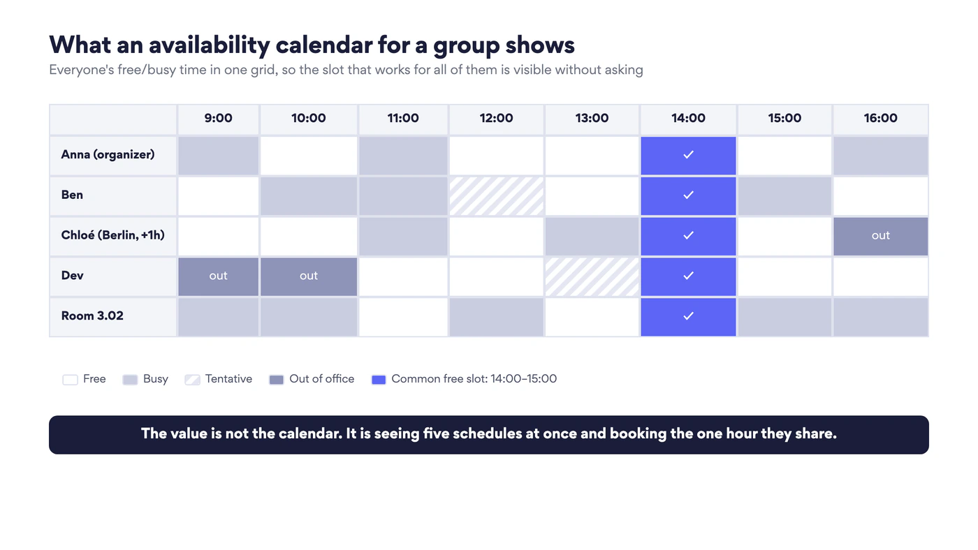 A free/busy grid for four people and a meeting room across a working day, with the one hour all five share highlighted
