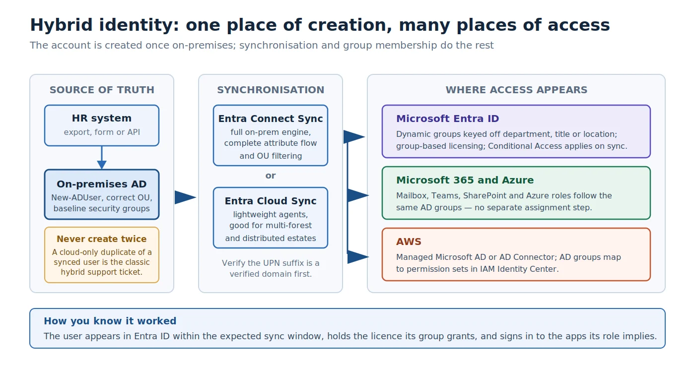 Hybrid identity — one place of creation, many places of access