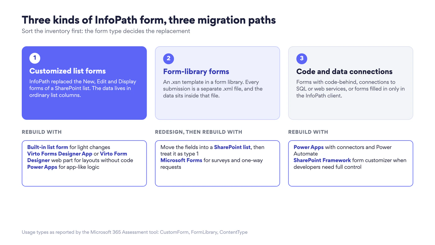 Three kinds of InfoPath form: customized list forms rebuilt with the built-in list form, Virto form designers or Power Apps; form-library forms redesigned as a SharePoint list or moved to Microsoft Forms; forms with code and data connections rebuilt with Power Apps or a SharePoint Framework form customizer