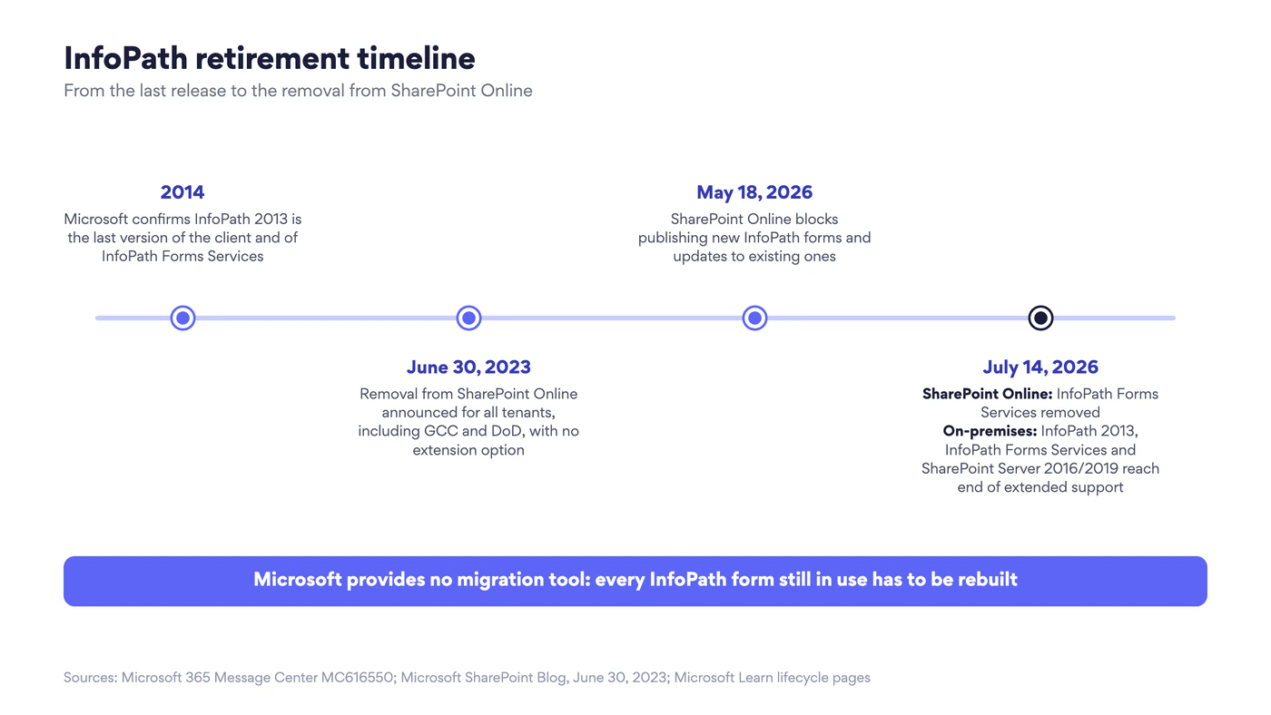 Timeline: 2014 InfoPath 2013 confirmed as the last version; June 30, 2023 removal from SharePoint Online announced; May 18, 2026 publishing blocked in SharePoint Online; July 14, 2026 InfoPath Forms Services removed from SharePoint Online and end of extended support for InfoPath 2013, InfoPath Forms Services and SharePoint Server 2016 and 2019
