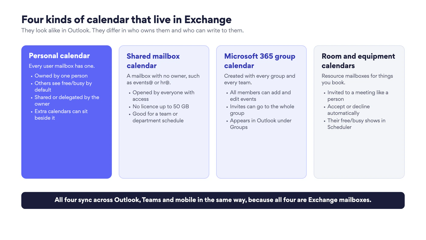 Four cards: personal calendar, shared mailbox calendar, Microsoft 365 group calendar, room and equipment calendars, each with who owns it and how it is used