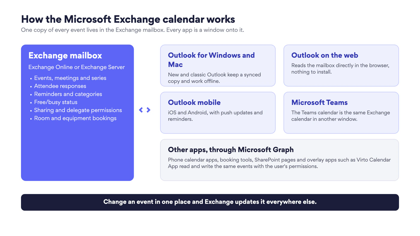 Diagram: the Exchange mailbox in the centre holding events, responses, reminders, free/busy and permissions, with Outlook for Windows and Mac, Outlook on the web, Outlook mobile, Microsoft Teams and other apps reading the same data