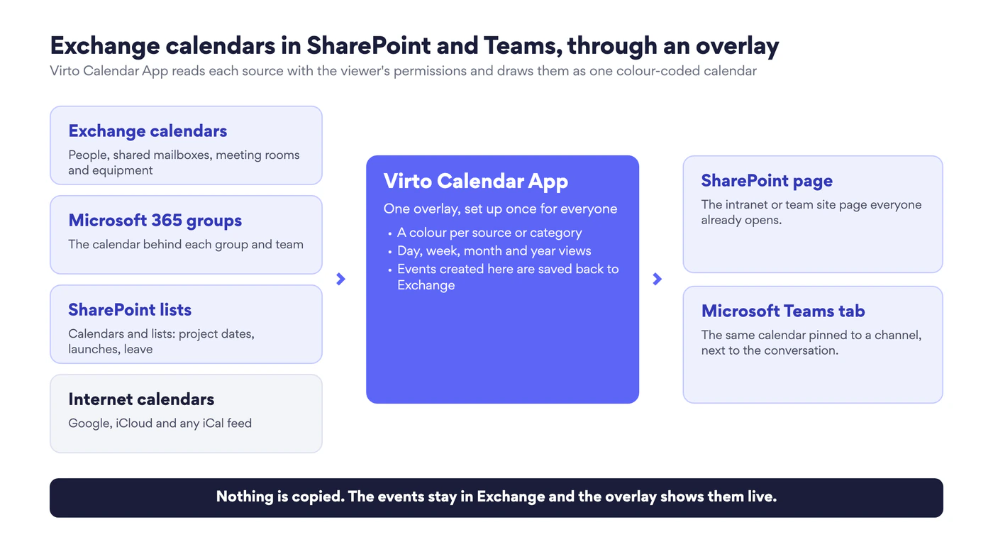 Diagram: Exchange calendars, Microsoft 365 groups, SharePoint lists and internet calendars flow into Virto Calendar App, which is shown on a SharePoint page and in a Microsoft Teams tab