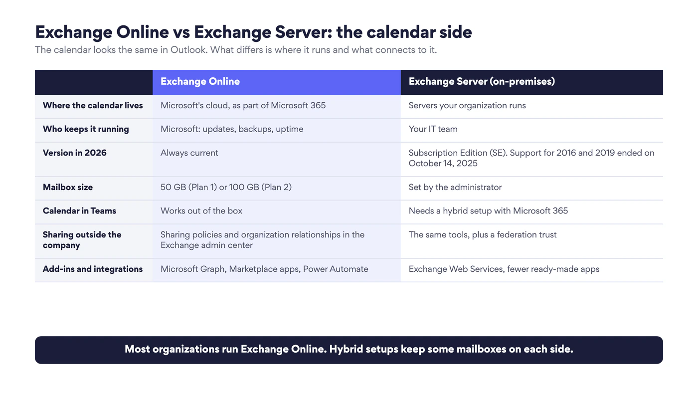 Comparison table of Exchange Online and Exchange Server for calendars: where the calendar lives, who maintains it, version in 2026, mailbox size, calendar in Teams, external sharing and integrations