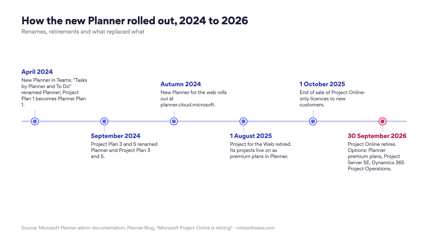 How the new Planner rolled out, from the Teams app in April 2024 to the Project Online retirement on 30 September 2026