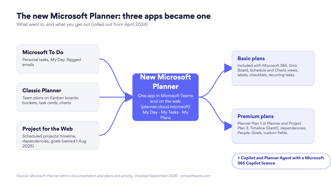 The new Microsoft Planner unifies Microsoft To Do, classic Planner and Project for the Web into one app with basic and premium plans
