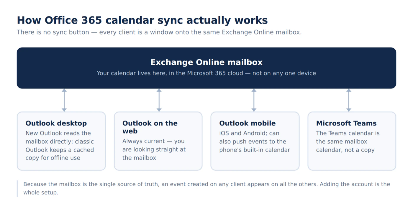 How Office 365 calendar sync works: every Outlook client is a window onto the same Exchange Online mailbox