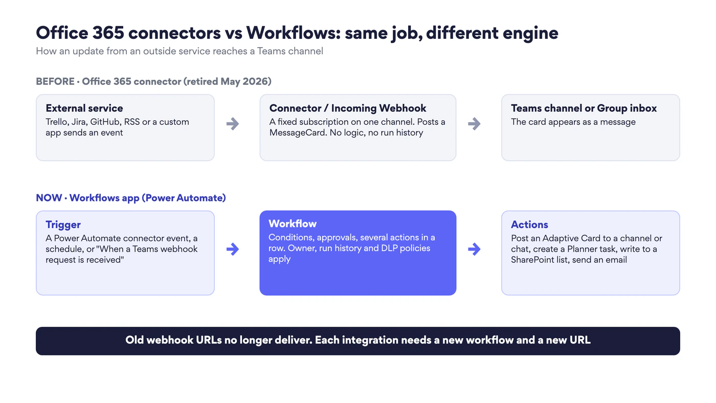 Office 365 connectors compared with the Workflows app in Microsoft Teams