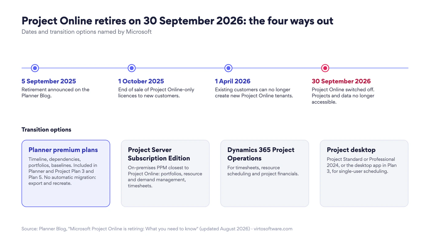 The Project Online retirement timeline from the September 2025 announcement to the 30 September 2026 switch-off, and the four transition options Microsoft names