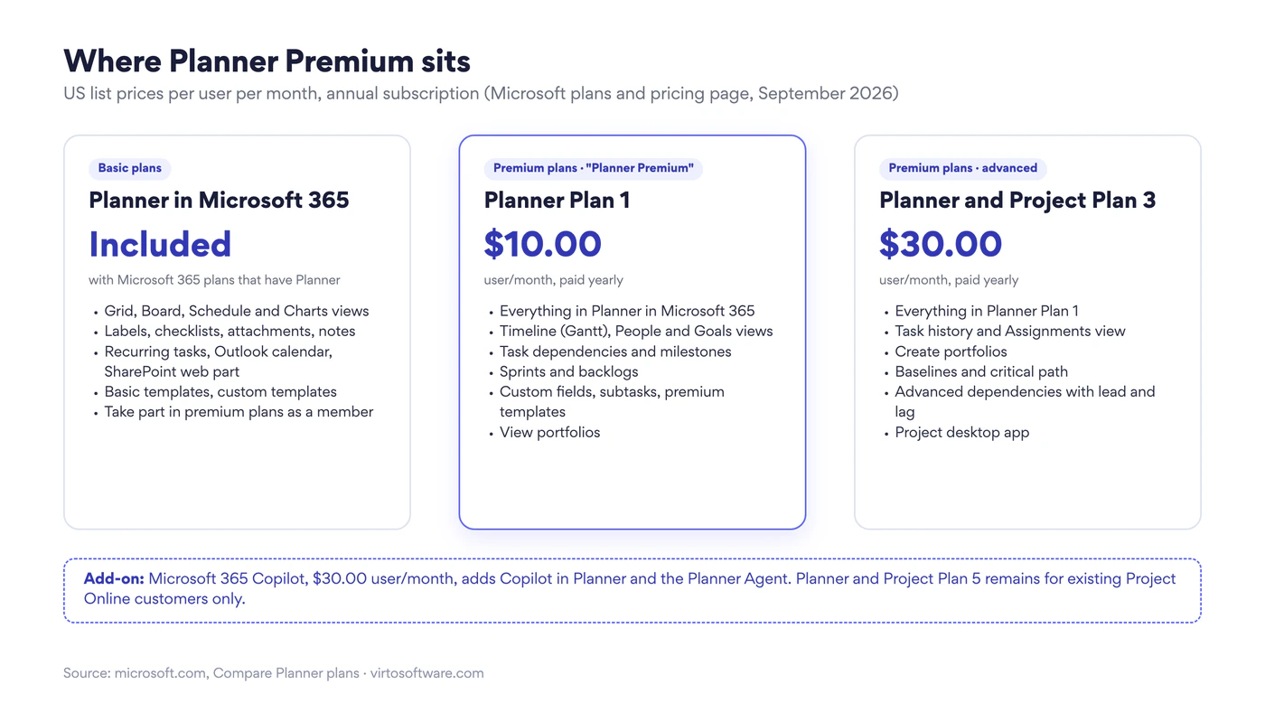 Where Planner Premium sits: Planner in Microsoft 365 (included), Planner Plan 1 at $10 and Planner and Project Plan 3 at $30 per user per month, with the Microsoft 365 Copilot add-on