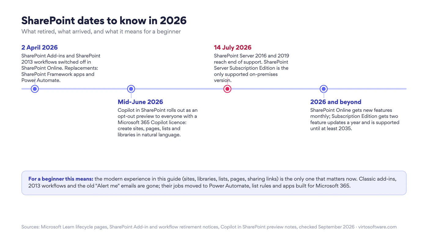 SharePoint dates to know in 2026: add-ins and 2013 workflows retired on 2 April, Copilot in SharePoint preview from mid-June, SharePoint Server 2016 and 2019 end of support on 14 July, Subscription Edition supported until at least 2035