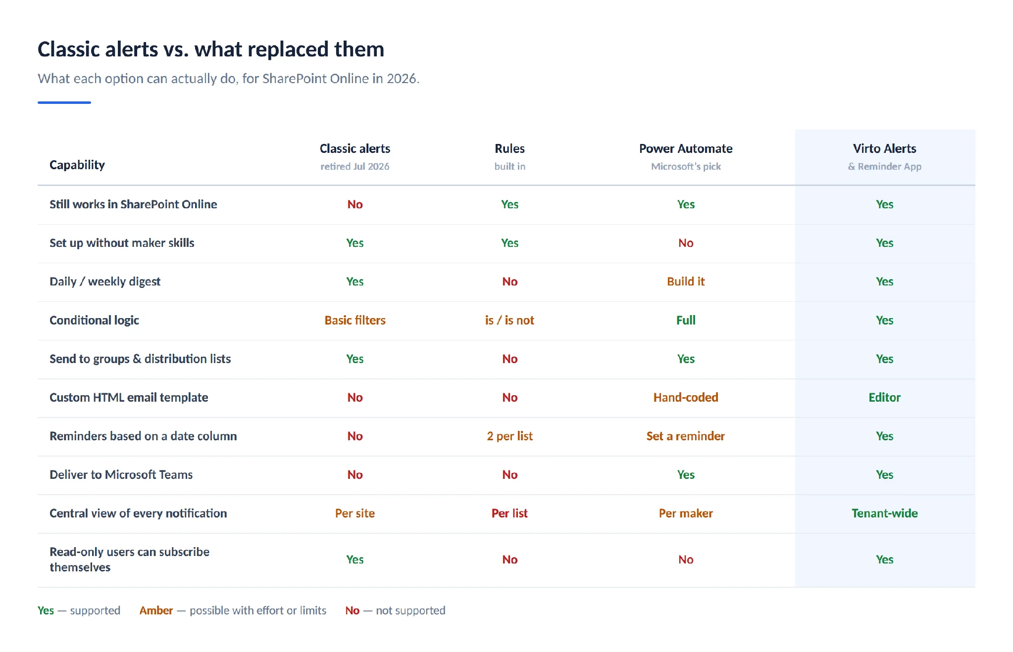 Feature comparison chart: classic alerts, rules, Power Automate, Virto Alerts