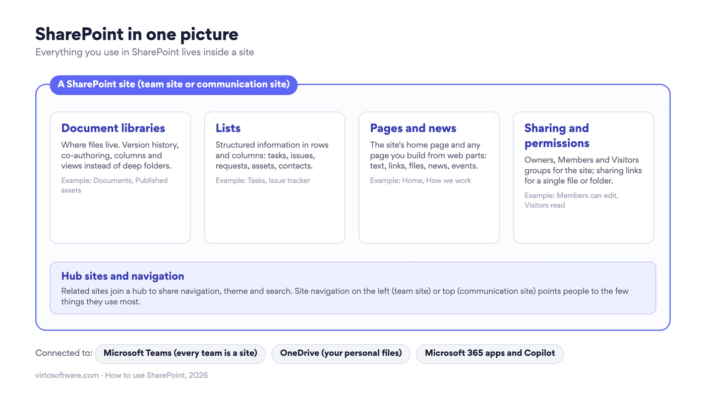 SharePoint in one picture: document libraries, lists, pages and news, and sharing and permissions live inside a site; Teams, OneDrive and Microsoft 365 connect to it