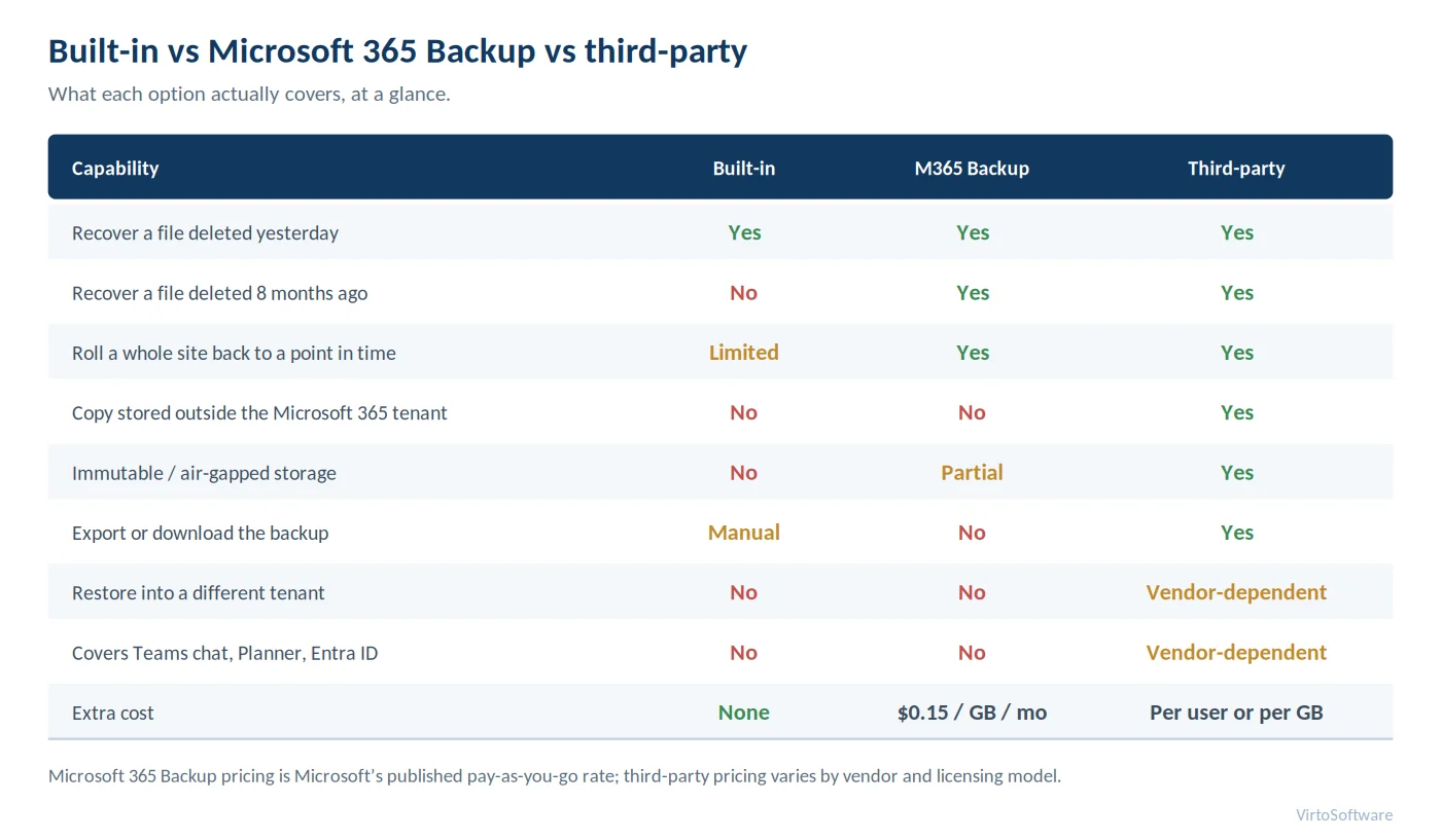 Built-in vs Microsoft 365 Backup vs third-party: capability comparison