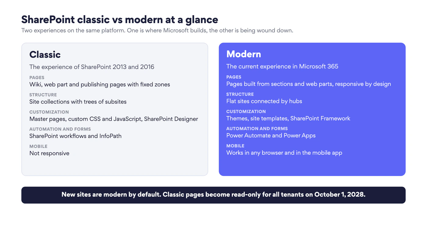 Two cards comparing classic and modern SharePoint by pages, structure, customization, automation and forms, and mobile support