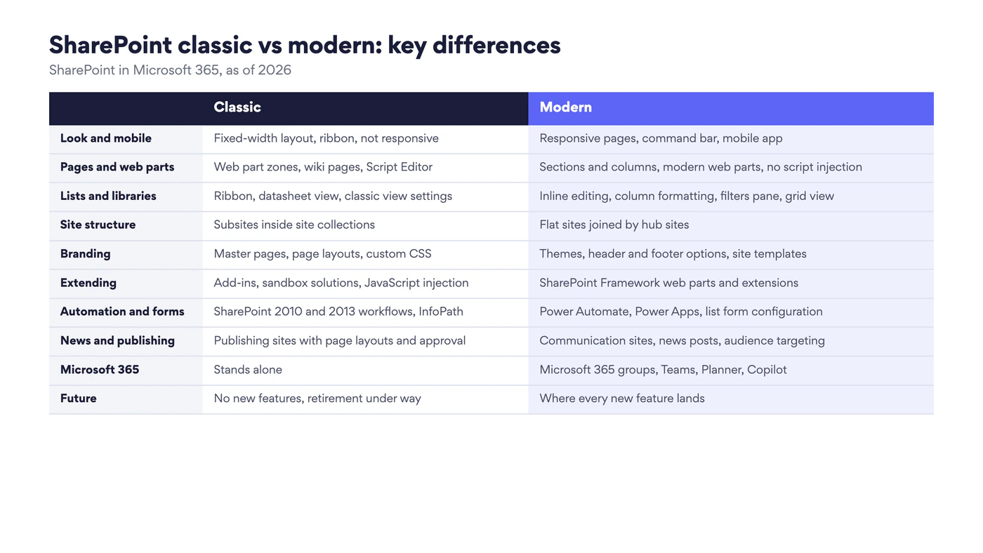 Comparison table of classic and modern SharePoint: look and mobile, pages and web parts, lists and libraries, site structure, branding, extending, automation and forms, news and publishing, Microsoft 365, future