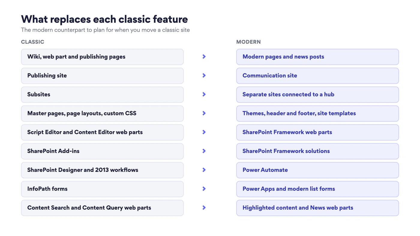 Nine classic features mapped to modern counterparts: classic pages to modern pages and news, publishing site to communication site, subsites to sites connected to a hub, master pages to themes and site templates, Script Editor to SharePoint Framework web parts, Add-ins to SharePoint Framework solutions, SharePoint Designer workflows to Power Automate, InfoPath to Power Apps, Content Search web parts to Highlighted content and News web parts