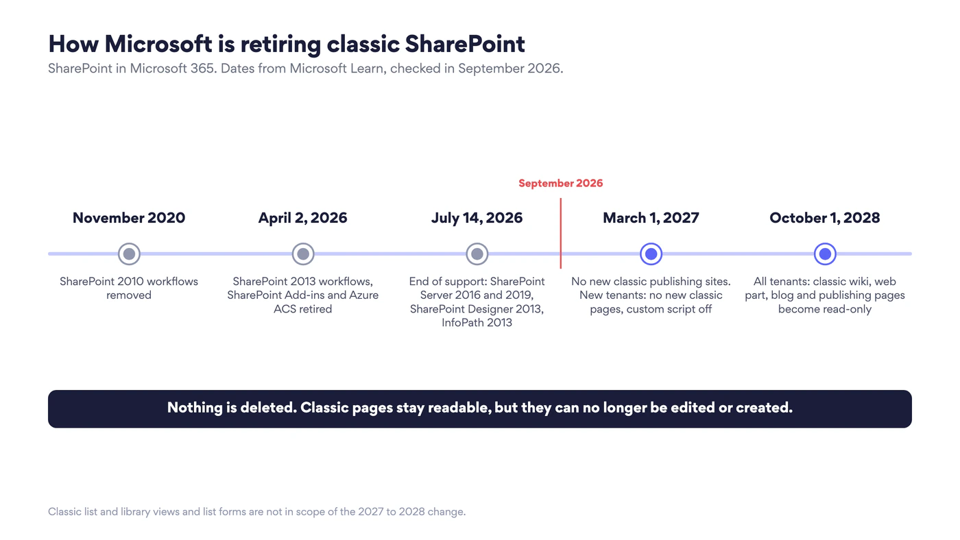 Timeline: November 2020 SharePoint 2010 workflows removed; April 2, 2026 SharePoint 2013 workflows, Add-ins and Azure ACS retired; July 14, 2026 end of support for SharePoint Server 2016 and 2019, SharePoint Designer 2013 and InfoPath 2013; March 1, 2027 no new classic publishing sites; October 1, 2028 classic pages become read-only for all tenants