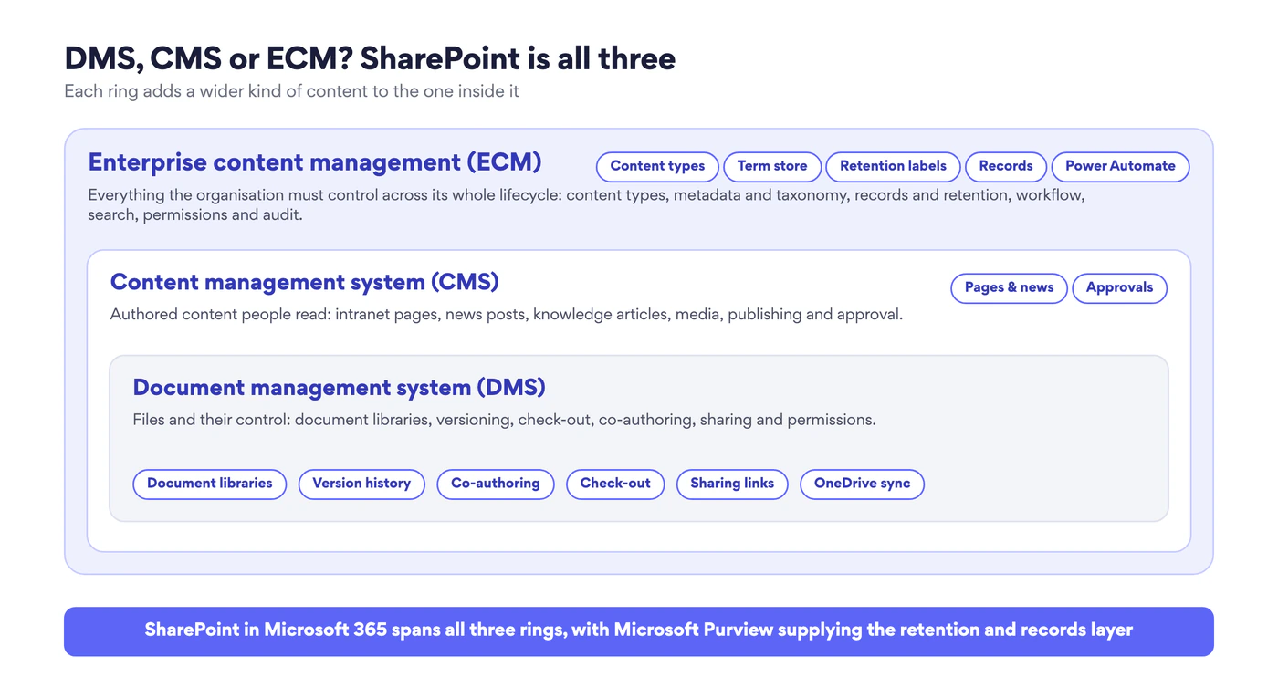 DMS, CMS and ECM as three nested rings: document management inside content management inside enterprise content management, with the SharePoint and Purview features of each ring