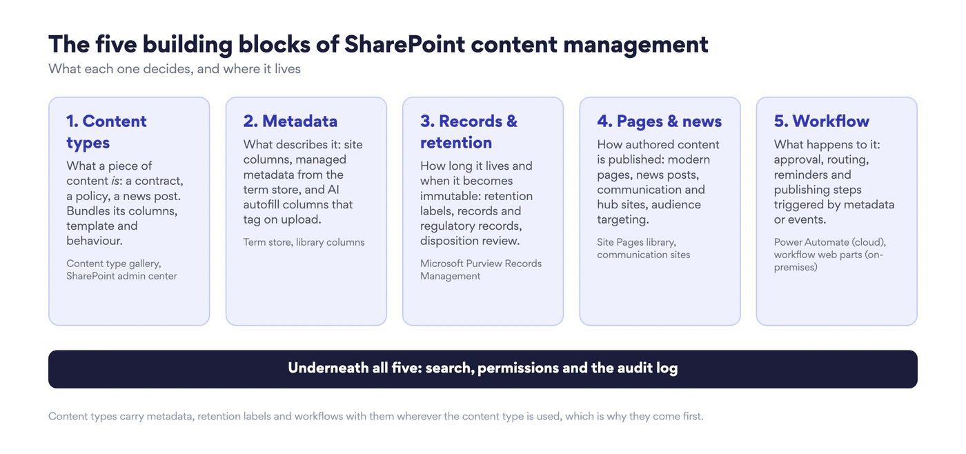 The five building blocks of SharePoint content management: content types, metadata, records and retention, pages and news, workflow, with search, permissions and the audit log underneath