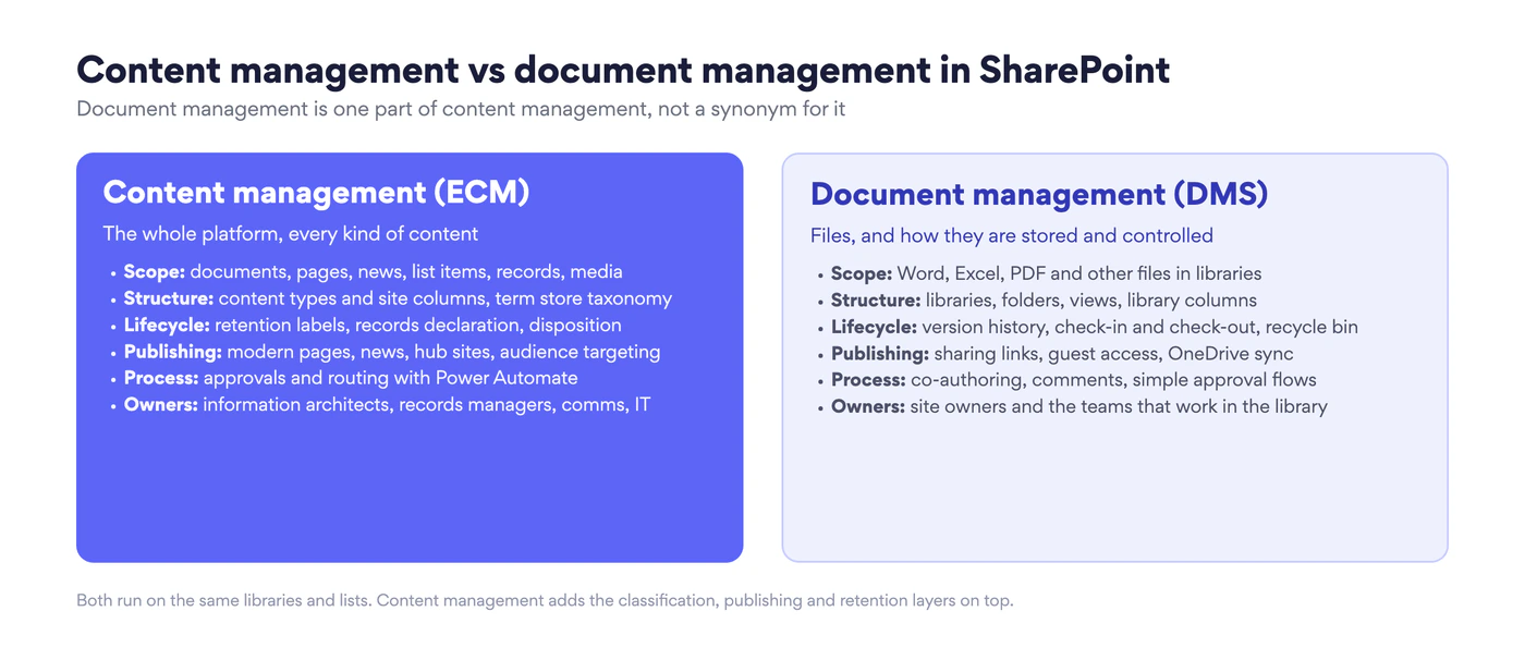 Content management and document management in SharePoint compared by scope, structure, lifecycle, publishing, process and owners