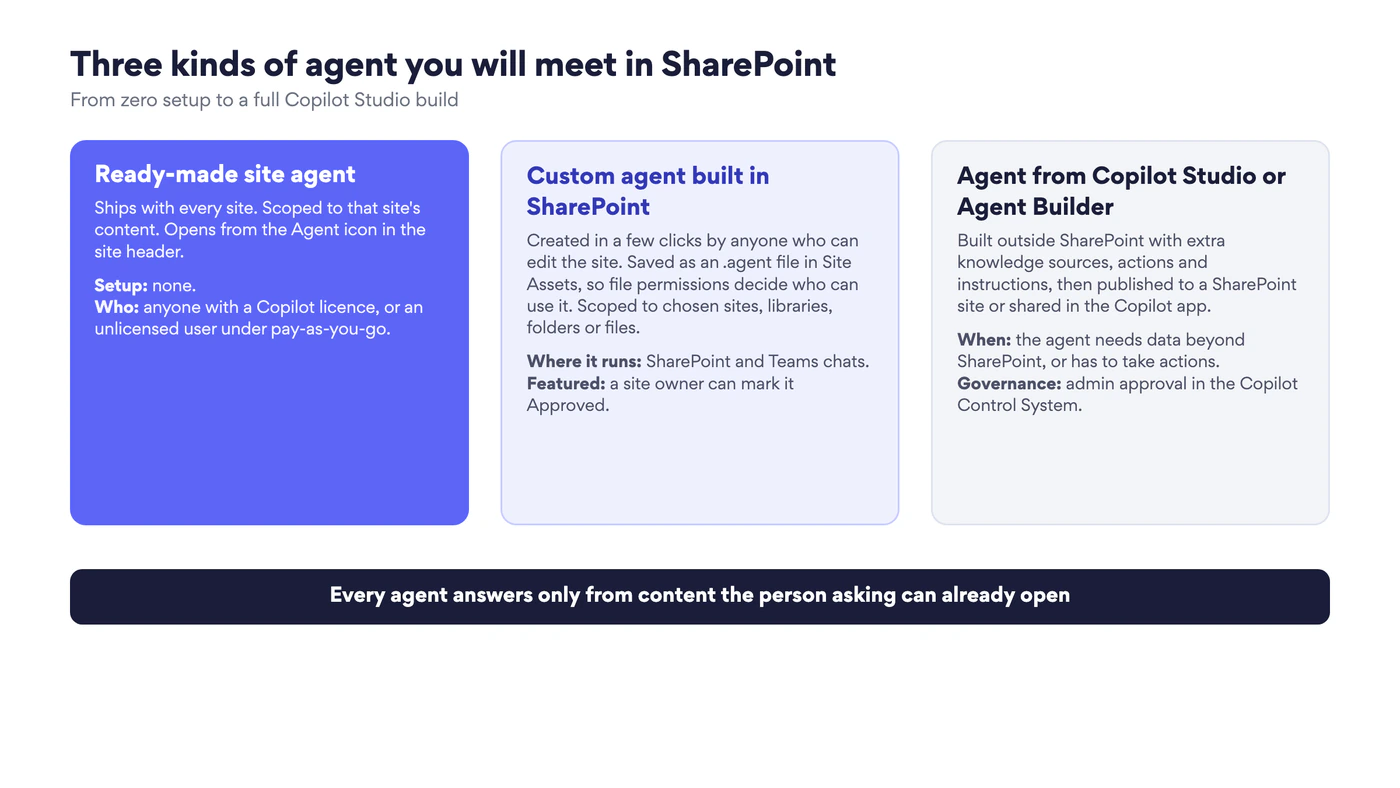 Three kinds of agent in SharePoint: the ready-made site agent, a custom agent built in SharePoint, and an agent from Copilot Studio or Agent Builder